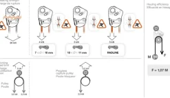Poulie Bloqueur Mini Traxion - Poulie | Petzl